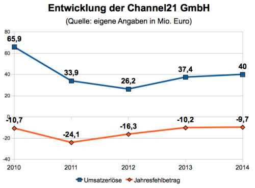 Channel21 Umsatz 