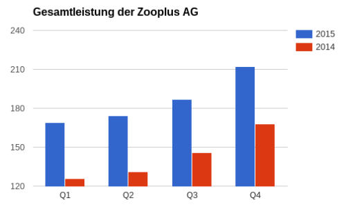 Gesamtleistung Zooplus AG
