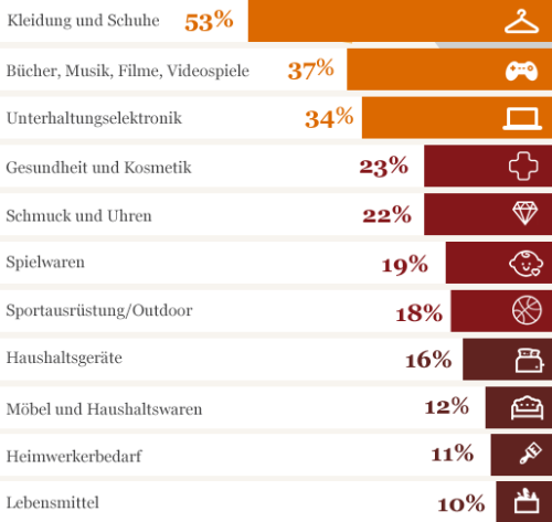 Was deutsche Kunden im Ausland kaufen Grafik: PwC)