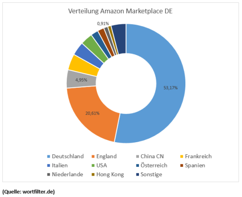 Nur jeder zweite Handelspartner von Amazon.de stammt aus Deutschland (Grafik: Wortfilter.de)