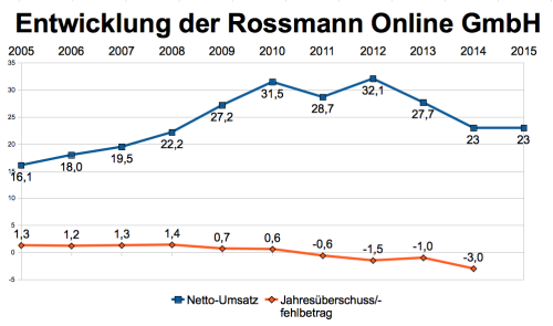 Rossmann Online-Umstze