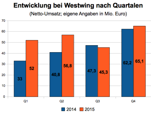 Westwing Quartalszahlen