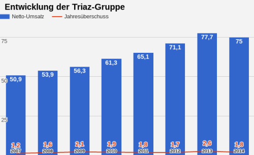 Triaz Group Umsatz
