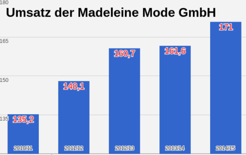 Madeleine Mode Umsatz