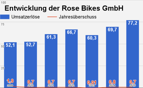 Rose Bikes Umsatz