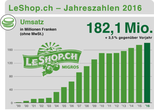 LeShop.ch Umsatz