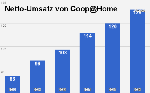 Coop@Home Umsatz