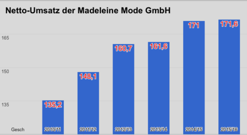 Madeleine Mode Umsatz