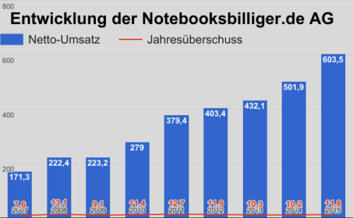 Notebooksbilliger.de Umsatz