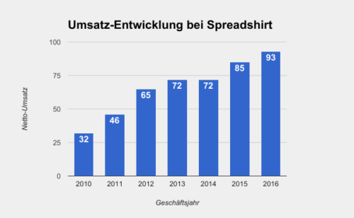 Spreadshirt Umsatz
