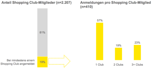 Shopping-Clubs Studie