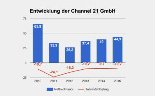 Channel21 Umsatz