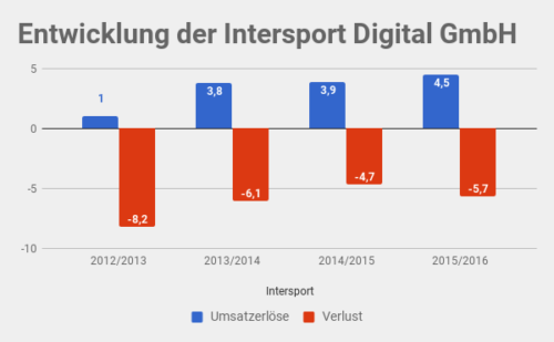 Intersport Online-Umsatz