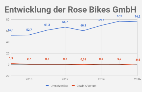 Rose Bikes Umsatz