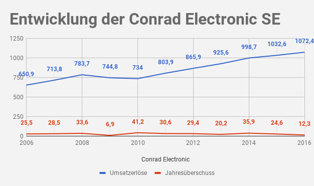 Conrad Electronic Umsatz