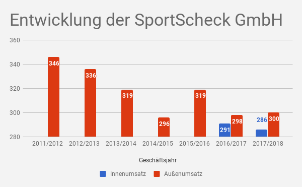 SportScheck Umsatz