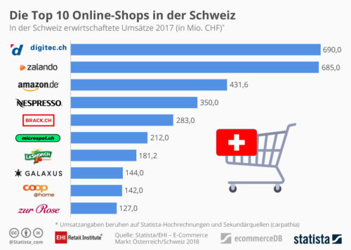 E-Commerce Schweiz