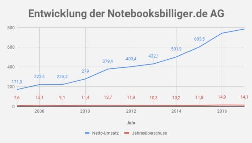 Notebooksbilliger.de Umsatz