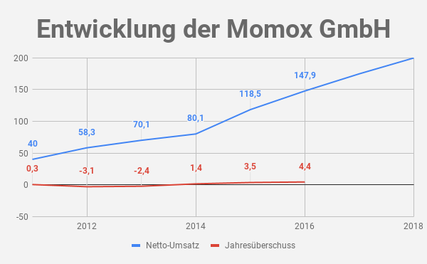 Momox Umsatz