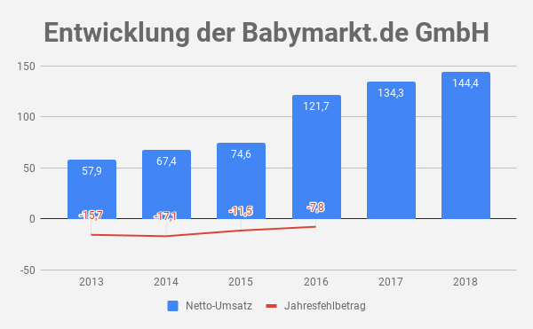 Babymarkt.de Umsatz