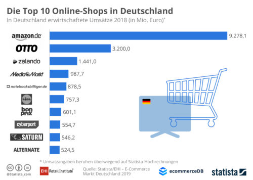 Top 10 Online-Shops