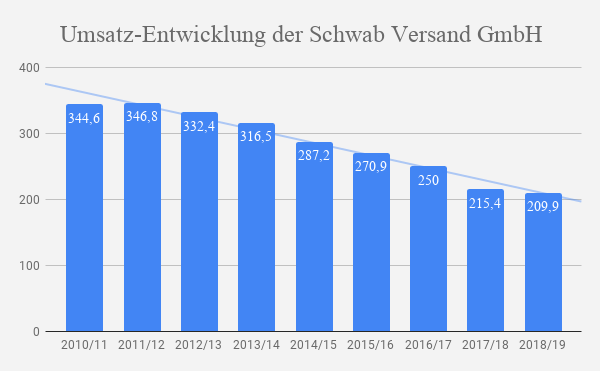 Schwab Versand Umsatz
