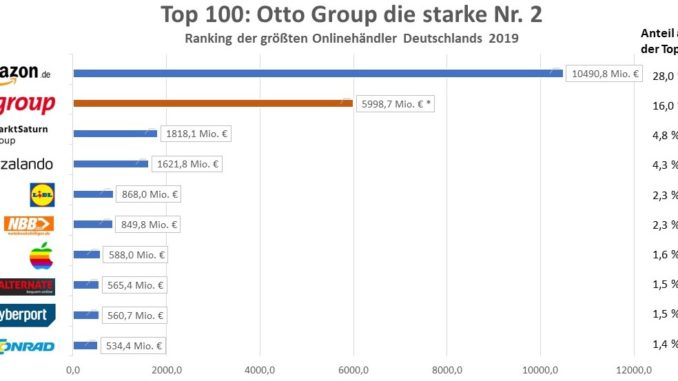 Otto Group Umsatz