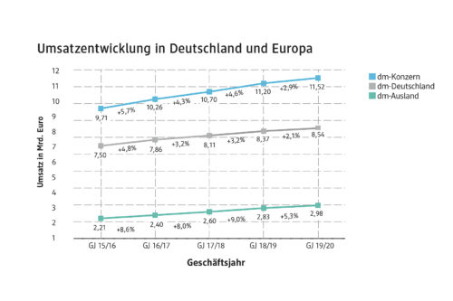 dm Umsatz