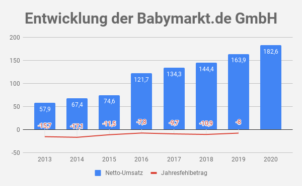 Umsatz Babymarkt.de