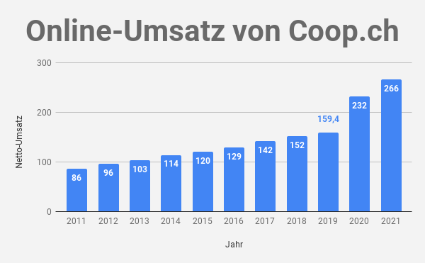 Online-Umsatz von Coop.ch