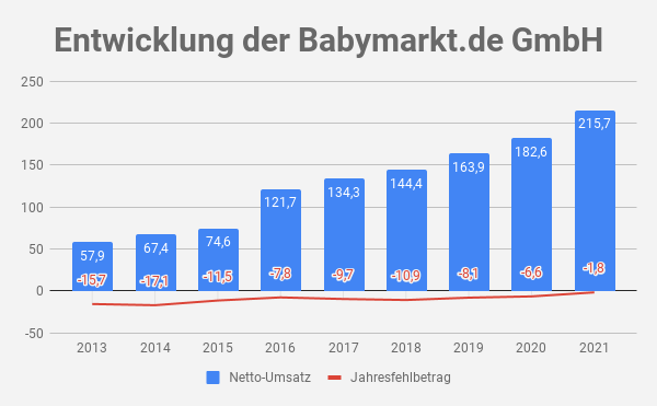 Babymarkt.de Umsatz