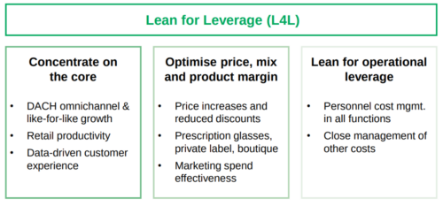 Lean for Leverage