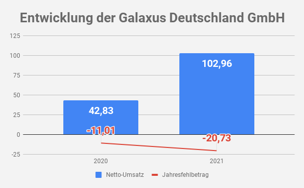 Galaxus Umsatz