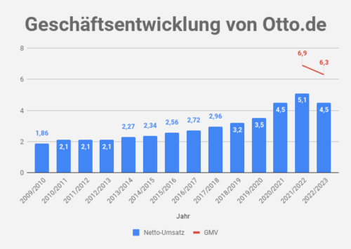 Umsatz Otto.de