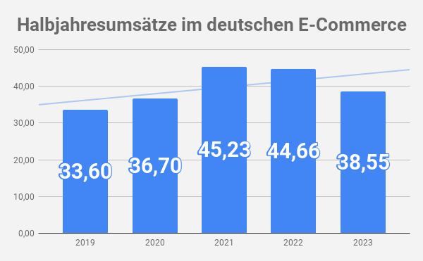 Halbjahresumstze im deutschen E-Commerce