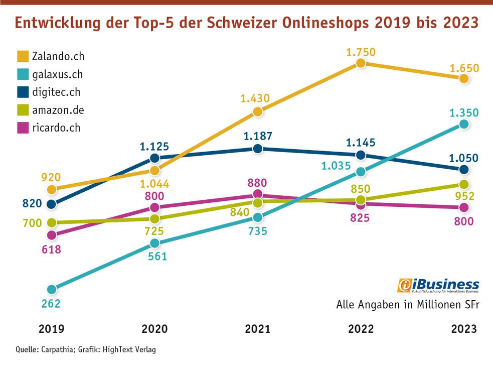 Die Entwicklung des Umsatzes der Top-10 der Schweizer B2C-Onlineshops seit 2019