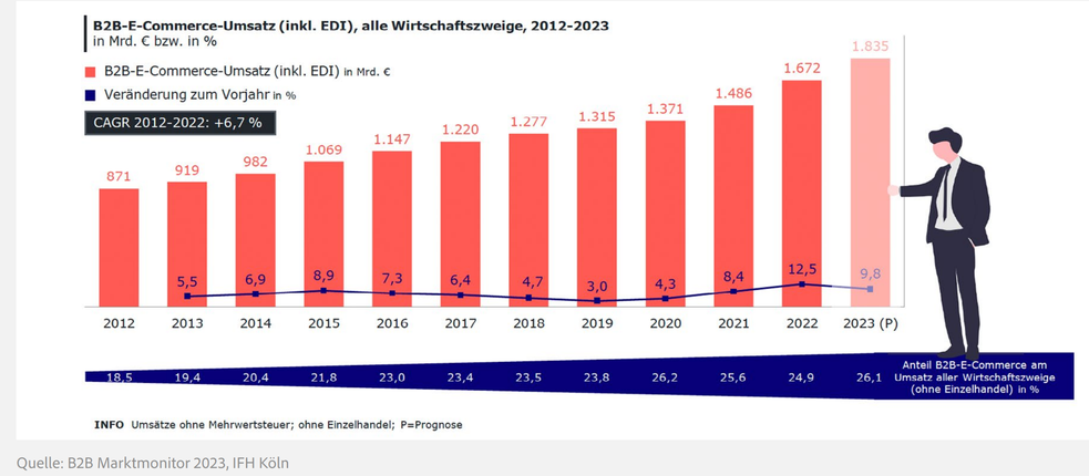 Seit 2020 ist der ECommerce-Anteil nahezu gleich geblieben